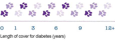 A graph showing the length of cover for diabetes in years, indicating ongoing cover throughout a pet's life
