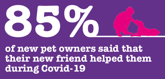 85% of new pet owners said that their new friend helped them during Covid-19