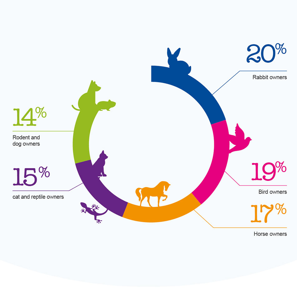 Figure 3: People who say that their family lives should fit around their pets img