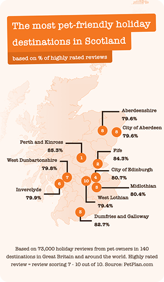 Pet friendly destinations Scotland