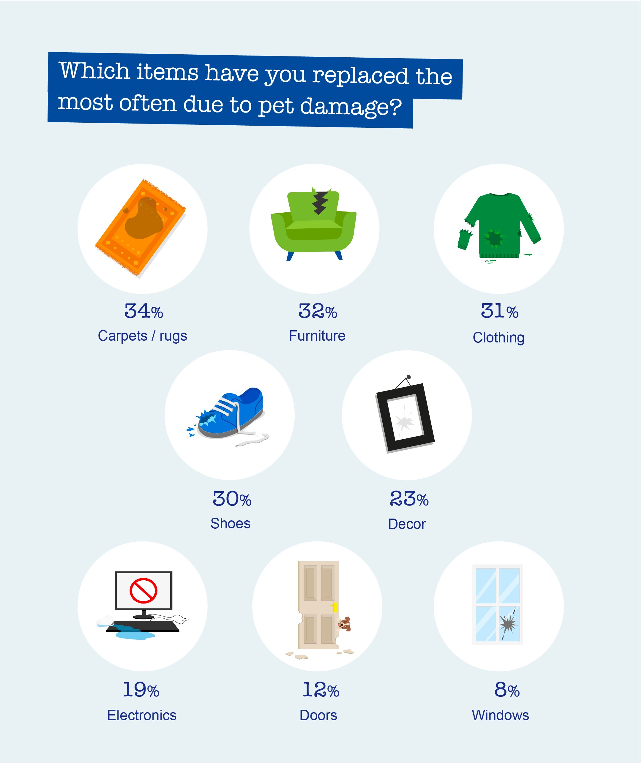 Infographic: "What are your biggest cleaning challenges as a cat/dog owner?" with percentages for various issues.