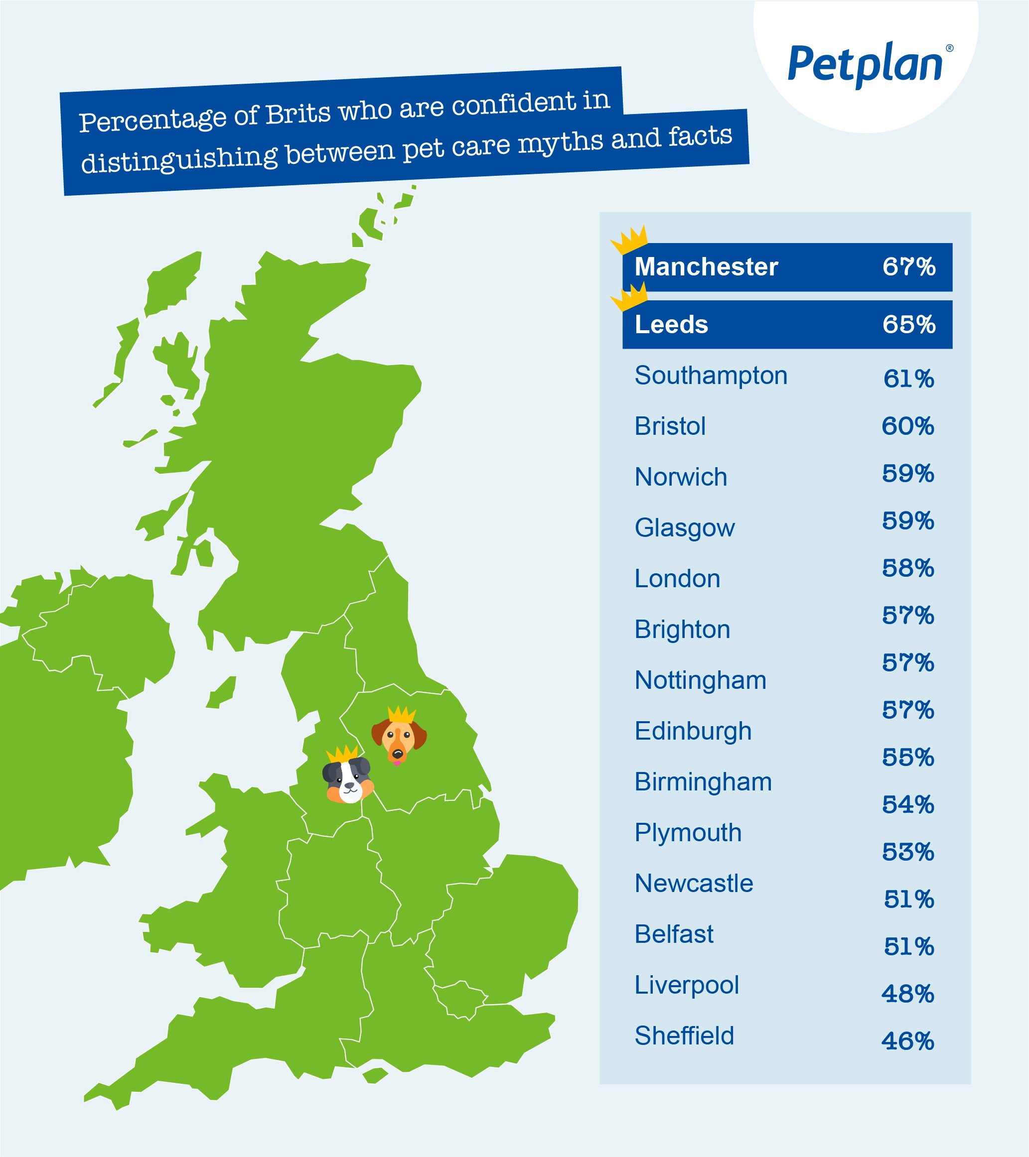 Percentage of Brits who are confident in distinguishing between pet care myths and facts across the UK- map