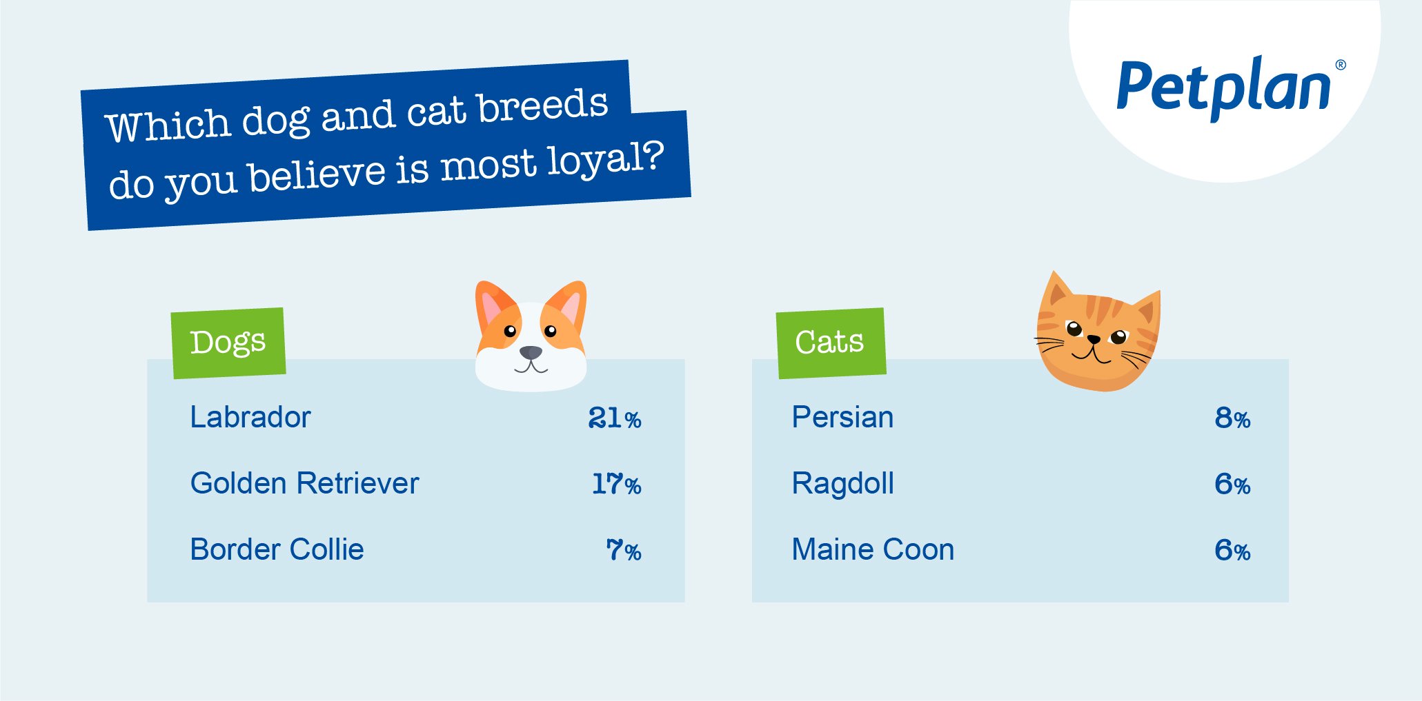 Top dog and cat breeds that people believe are most loyal