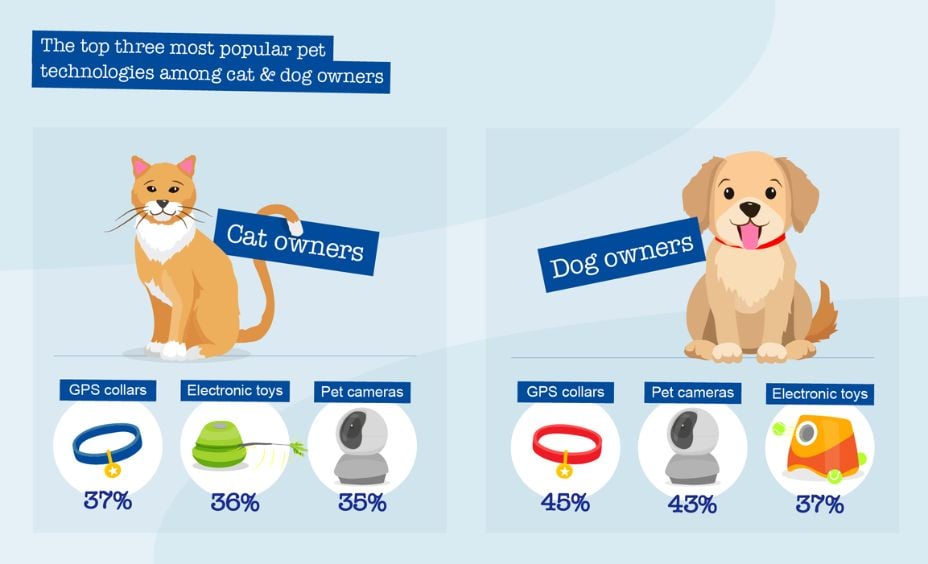 most popular pet tech - cats vs dogs