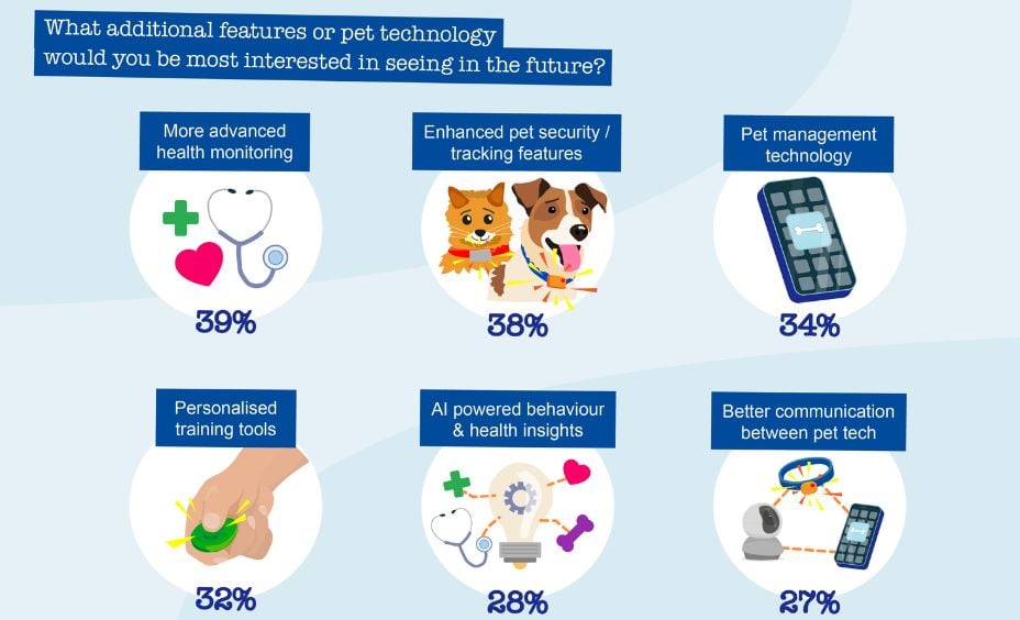 future pet technology infographic