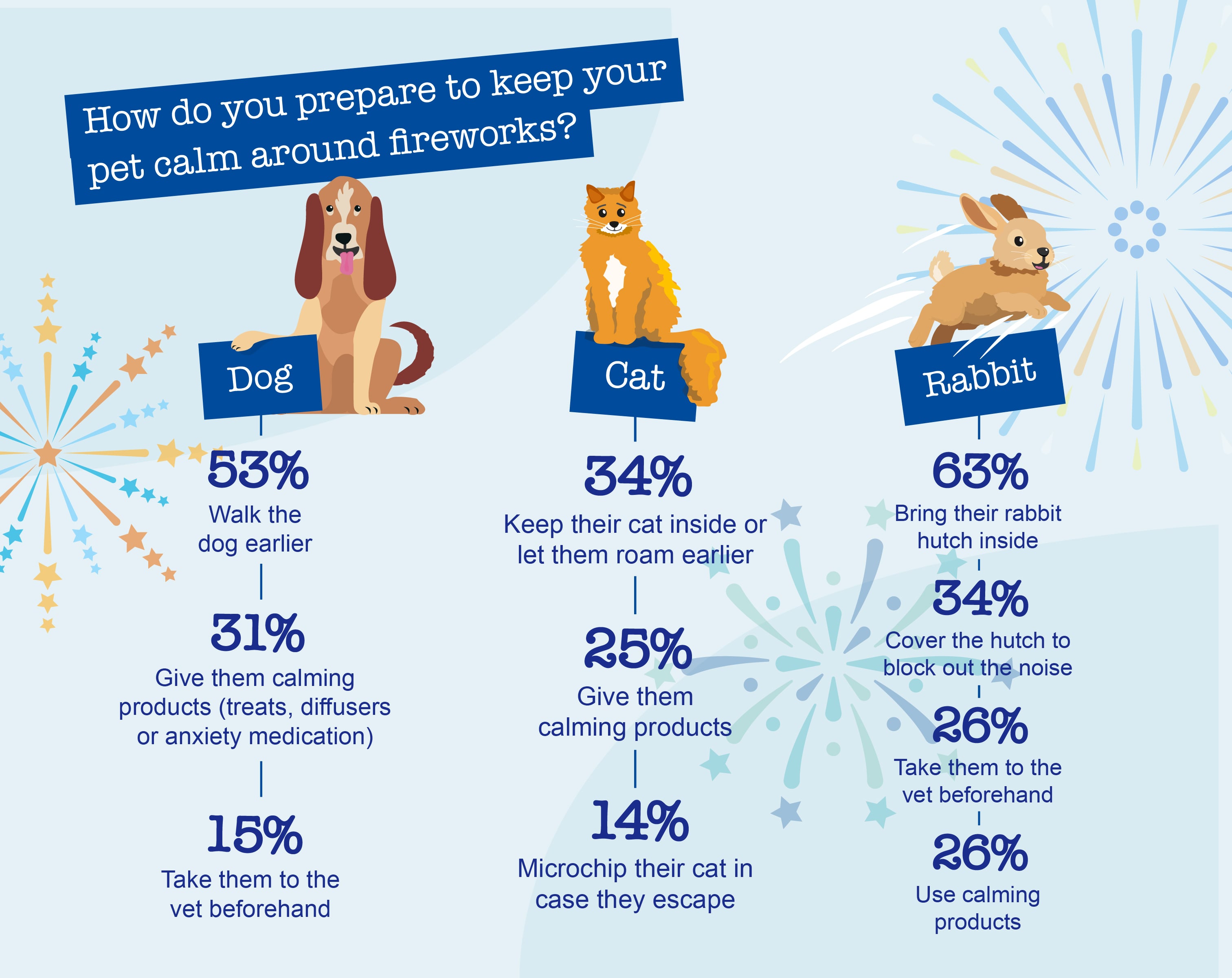 How to prepare to keep your pet calm around fireworks