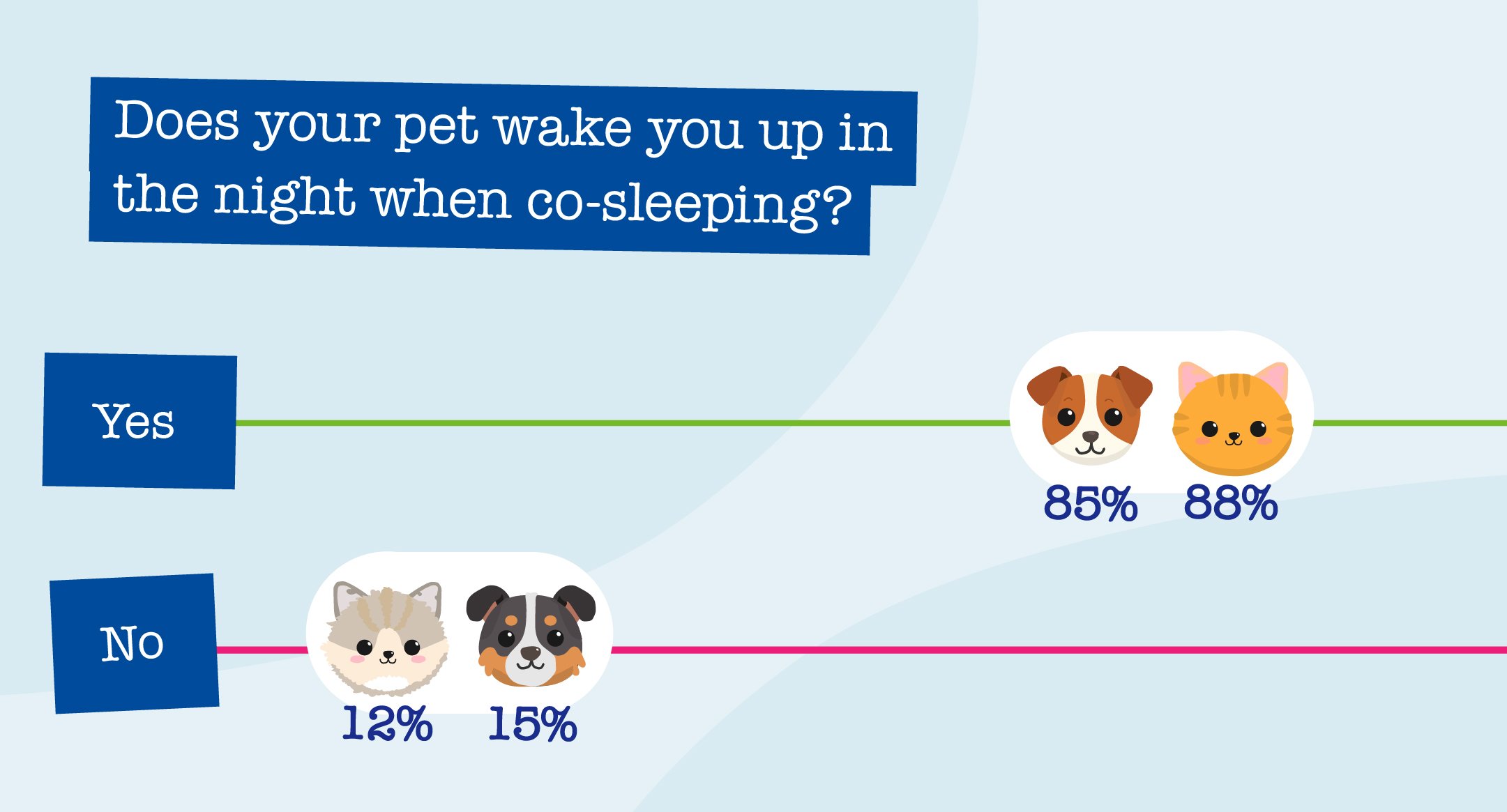 an illustration showing a sliding scale asking if pets wake owners up at night when co-sleeping