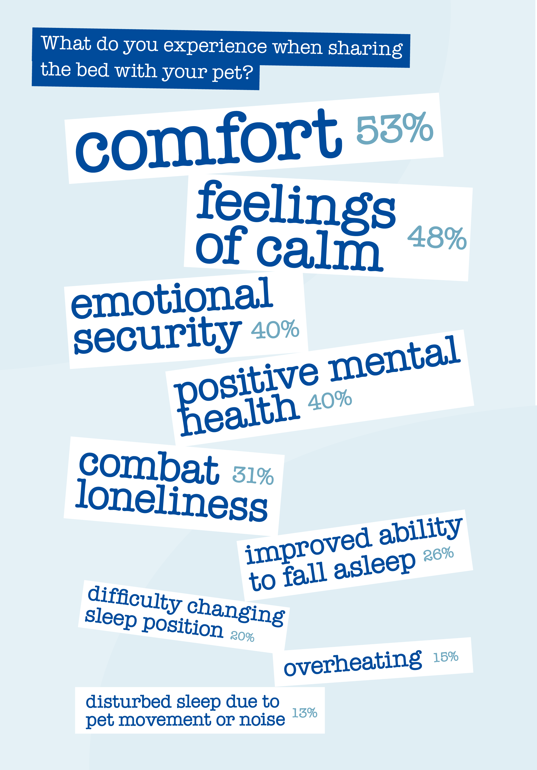 wordcloud showing what pet owners experience when co-sleeping with their pet